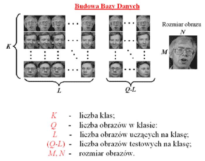 Tworzenie bazy danych Ważne jest, by obrazy wchodzące w skład różnych klas były pobierane w podobnych warunkach (oświetlenie, kąt itp.