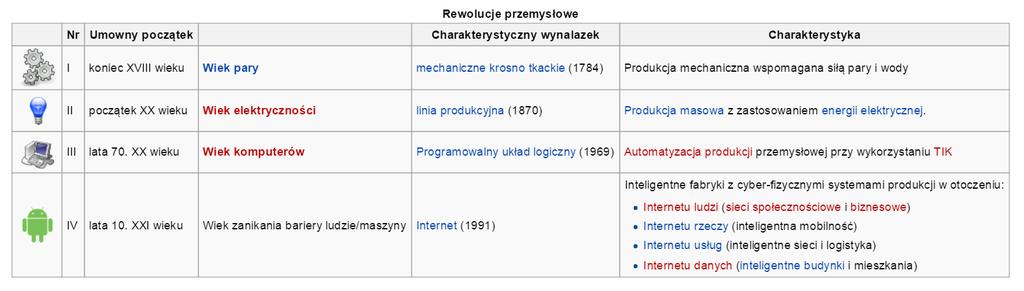 4 REWOLUCJA PRZEMYSŁOWA Wiek