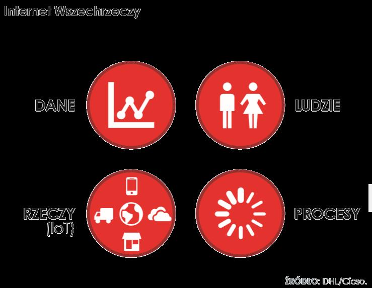 INTERNET WSZECHRZECZY Internet of Everything IoE), będący określeniem na