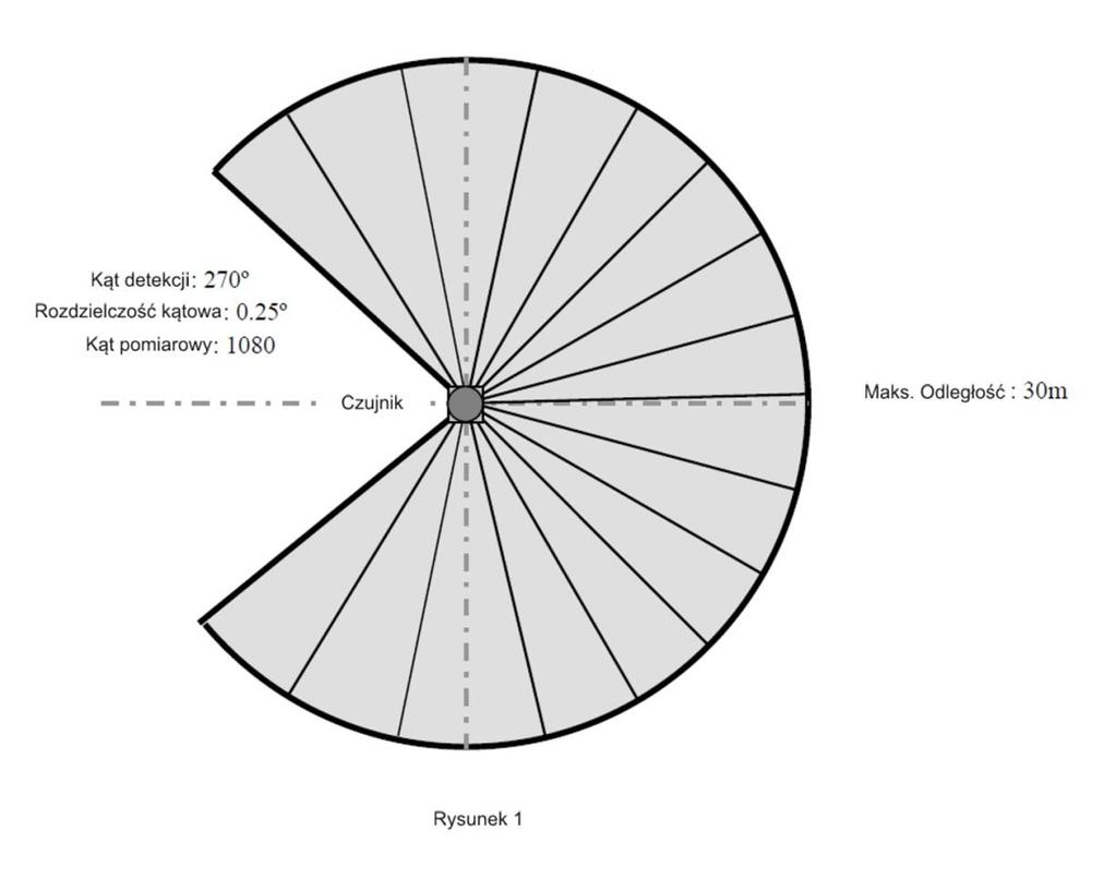 1.Wprowadzenie 1.1 Zasada działania UTM-30LX/LN wykorzystuje światło laserowe ( =905nm) do skanowania obszaru w kształcie półkola 270 (Rys.1).