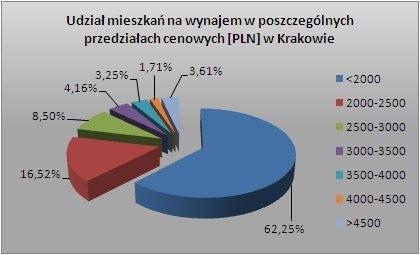 Wrocław Wrocław już od dłuższego czasu zajmuje drugie miejsce pod względem najwyższej średniej ceny mkw. mieszkania na wynajem.