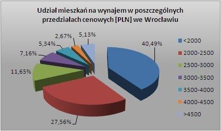 Wrocław charakteryzuje się bardzo niskim udziałem kawalerek w lutym wyniósł on 7,4%.