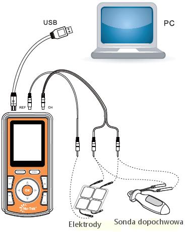 5 5. Podłączenie elektrod i przewodów USB: przewód do połączenia z komputerem (gdy stosowane jest opcjonalne oprogramowanie). REF: przewód do elektrody referencyjnej EMG.