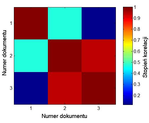 Studia i Materiały Informatyi Stosowanej, Tom 4, Nr 6, 2012 str 25-42 narysowane jao obrazy piselowe wyorzystywane w wyszuiwaniu, lasyfiowaniu oraz grupowaniu doumentów testowych [20, 72, 77-79]