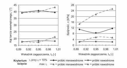 W przypadku próbek nawodnionych obserwowano równie niewielki wp yw zag szczenia na warto ci parametrów wytrzyma o ci na cinanie.