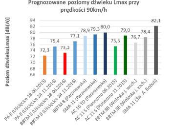 Rozwiązania materiałowo-technologiczne obniżające hałas drogowy Które rozwiązanie preferować SMA-LA? PA? / PA dwuwarstwowa? BBTM? guma w mma?