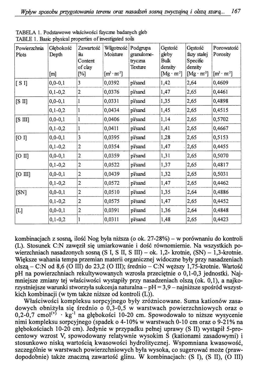 Wpływ sposobu przygotowania terenu oraz nasadzeń sosną zwyczajną i olszą szarą.. 167 TABELA 1. Podstawowe właściwości fizyczne badanych gleb TABLE 1.