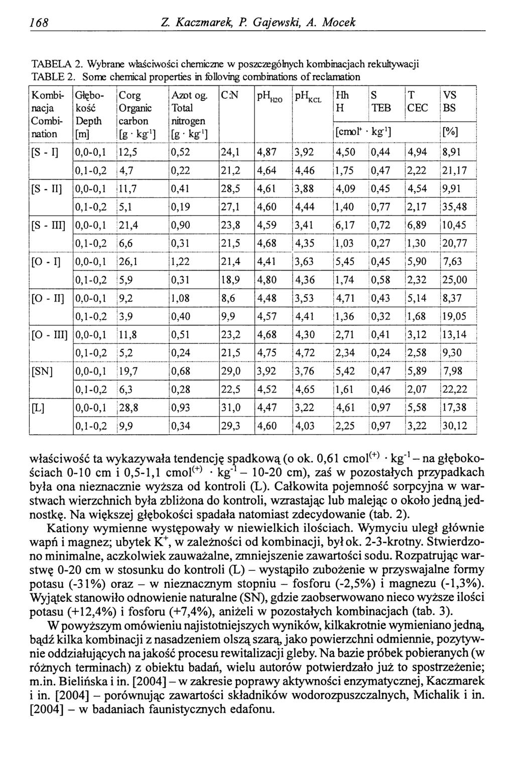 168 Z Kaczmarek, P. Gajewski, A. Mocek TABELA 2. Wybrane właściwości chemiczne w poszczególnych kombinacjach rekultywacji TABLE 2.