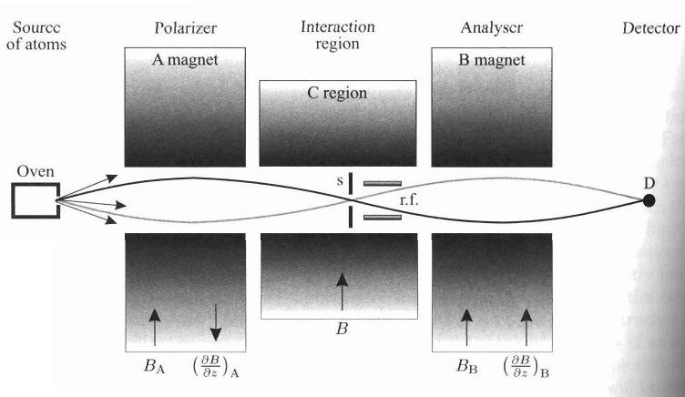 Rysunek 10: Schemat aparatury stosowanej w technice wi zek atomowych. U»ywane s dwa magnesy typu Sterna-Gerlacha, oznaczane jako A i B.