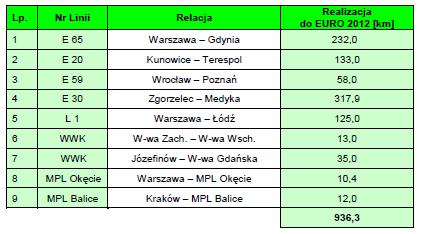 pasażerskich przewidywanych podczas mistrzostw Europy 2012.