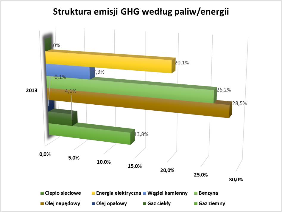 Rysunek 12. Procentowy udział źródeł energii w całkowitej emisji CO 2 z terenu miasta Luboń w 2013 