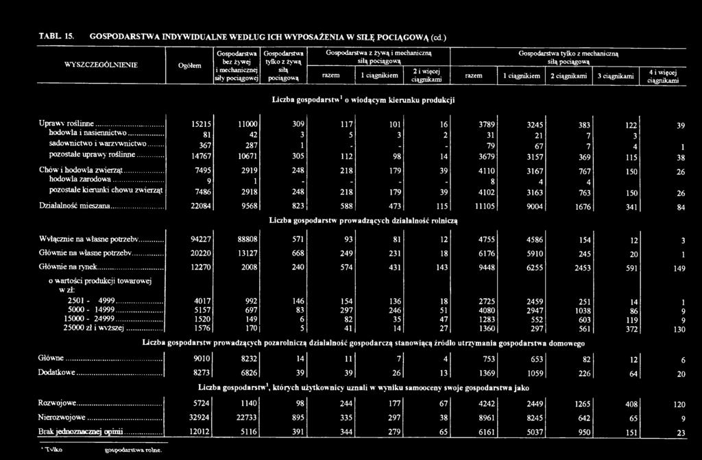 ciągnikami Gospodarstwa tylko z mechaniczną siłą pociągową razem 1 ciągnikiem 2 ciągnikami 3 ciągnikami 4 i więcej ciągnikami Liczba gospodarstw1 o wiodącym kierunku produkcji Uprawy roślinne.