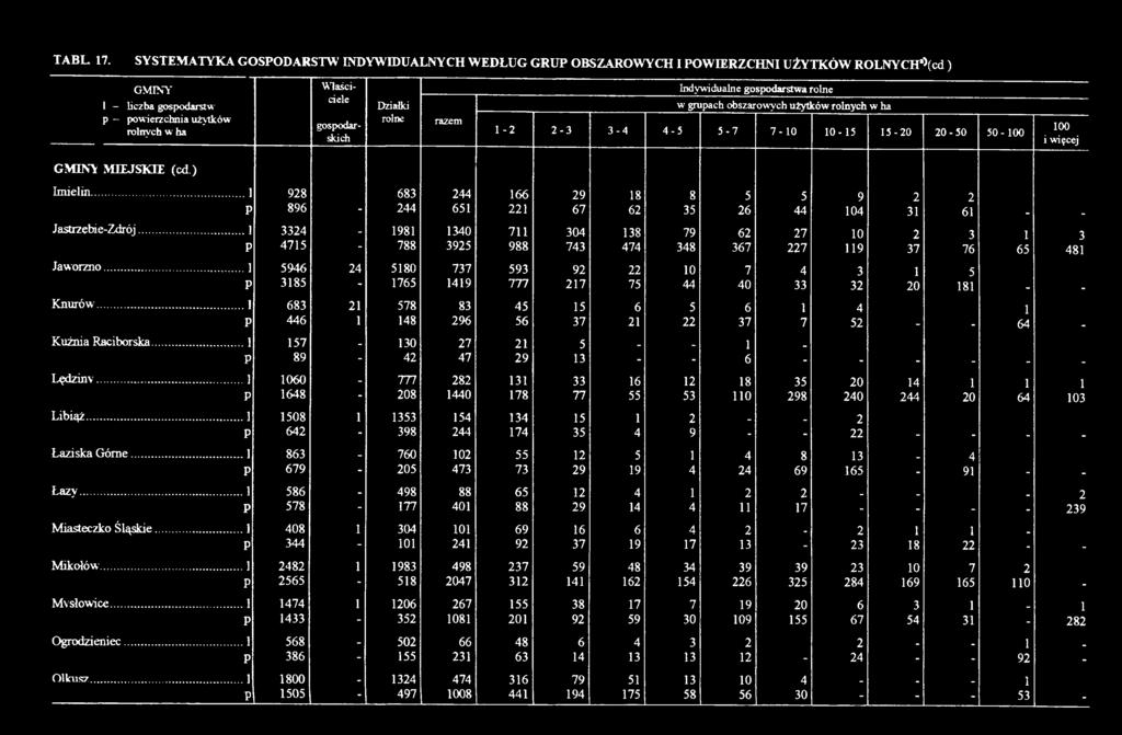 obszarowych użytków rolnych w ha p - powierzchnia użytków rolne gospodarskich razem rolnych w ha 1-2 2-3 3-4 4-5 5-7 7-10 10-15 15-20 20-50 50-100 100 i więcej GMINY M IEJSK IE (cd.) Imielin.