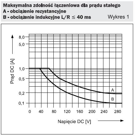 dla prądu stałego 1.5 Minimalna lista narzędzi wymaganych do montażu, demontażu i regulacji siłownika: 1.5.1 Wykaz narzędzi elektrycznych: 1.5.1.1 Wkrętaki izolowane o maksymalnym napięciu pracy do 1kVAC, długość ostrza min.