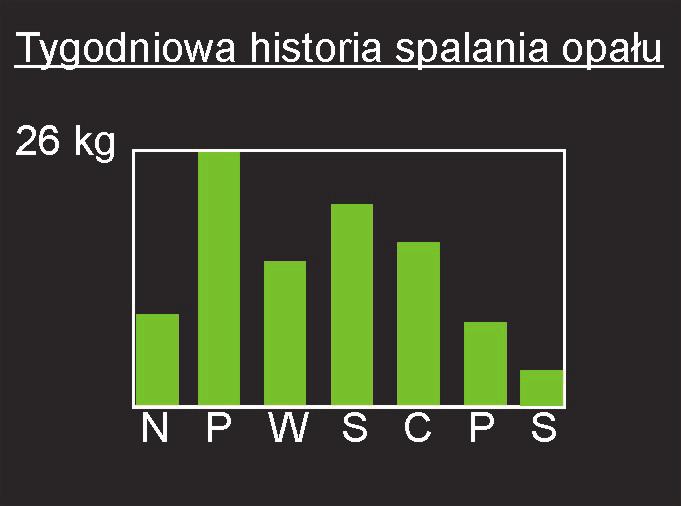 Histogram spalania W oknie tym wyświetlany jest orientacyjny wykres tygodniowy spalanego opału Stany alarmowe Alarm czujnika kotła (Przekroczona temperatura na kotle bądź uszkodzenie czujnika) Alarm