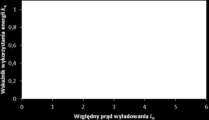 Zasobnik akumulatorowy- efektyw ość Względny prąd wyładowania