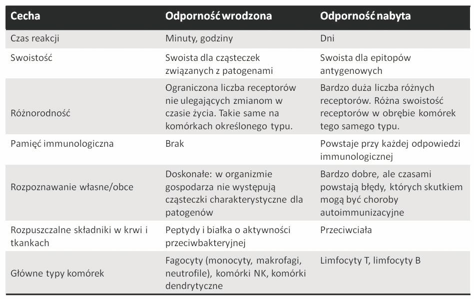 536 NADZIEJA DRELA U wszystkich zwierząt wielokomórkowych wykształciły się mechanizmy obronne przed patogenami.