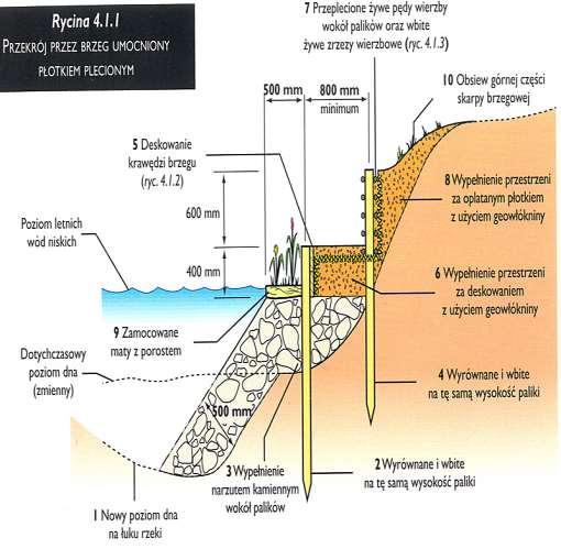 116 Płotki plecione Świeże pędy wierzbowe (np. wierzby wiciowej) przeplecione pomiędzy palikami. Pod wodą zastosowano stabilne podłoże z kruszonego kamienia.