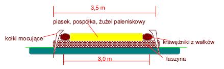158 Dylówka z faszyny (Drogi leśne 2006) Efekty w środowisku Zapewnienie przepływu wód gruntowych i powierzchniowych pomiędzy obszarami podmokłymi, rozdzielonymi drogami lub szlakami zrywkowymi. IV.