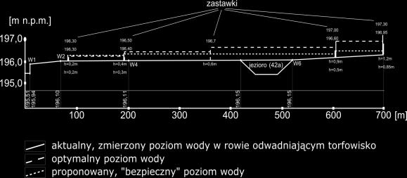 - odtworzenie fragmentów grobli. Przykład ostrożnego podejścia do podpiętrzania wody na mokradle z renaturyzacji prowadzanej przez Klub przyrodników w rezerwacie Jeziorka Chrościckie rys P.