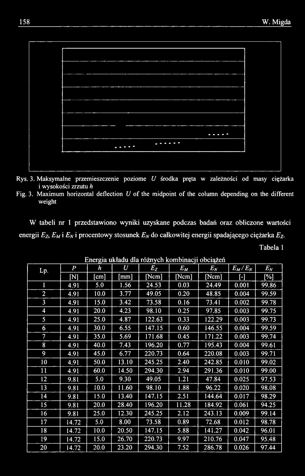 91 5.0 1.56 24.53 0.03 24.49 0.001 99.86 2 4.91 10.0 3.77 49.05 0.20 48.85 0.004 99.59 3 4.91 15.0 3.42 73.58 0.16 73.41 0.002 99.78 4 4.91 20.0 4.23 98.10 0.25 97.85 0.003 99.75 5 4.91 25.0 4.87 122.