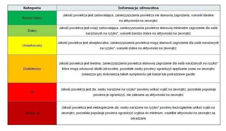 Oczywiście działania w celu ograniczaniu zanieczyszczeń powinny być podejmowane niezależnie od otrzymanych wyników. Tabela.