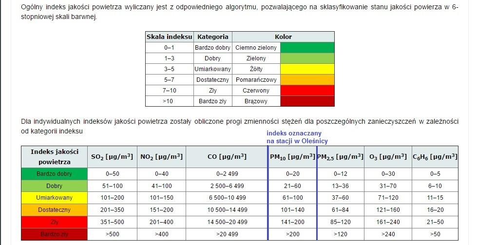 pl) Tabela: Progi zmienności stężeń dla poszczególnych zanieczyszczeń w zależności od kategorii indeksu.