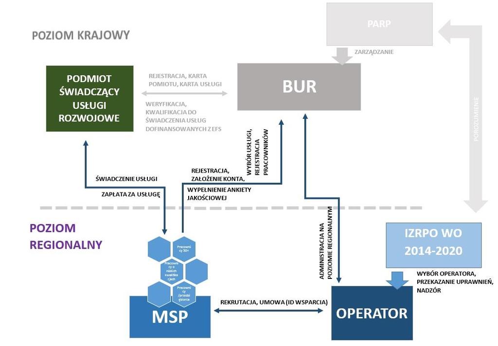 W przypadku gdy dana firma korzysta z kilku usług w ramach projektu do pomiaru wskaźnika Liczba mikroprzedsiębiorstw oraz małych i średnich przedsiębiorstw objętych usługami rozwojowymi w programie
