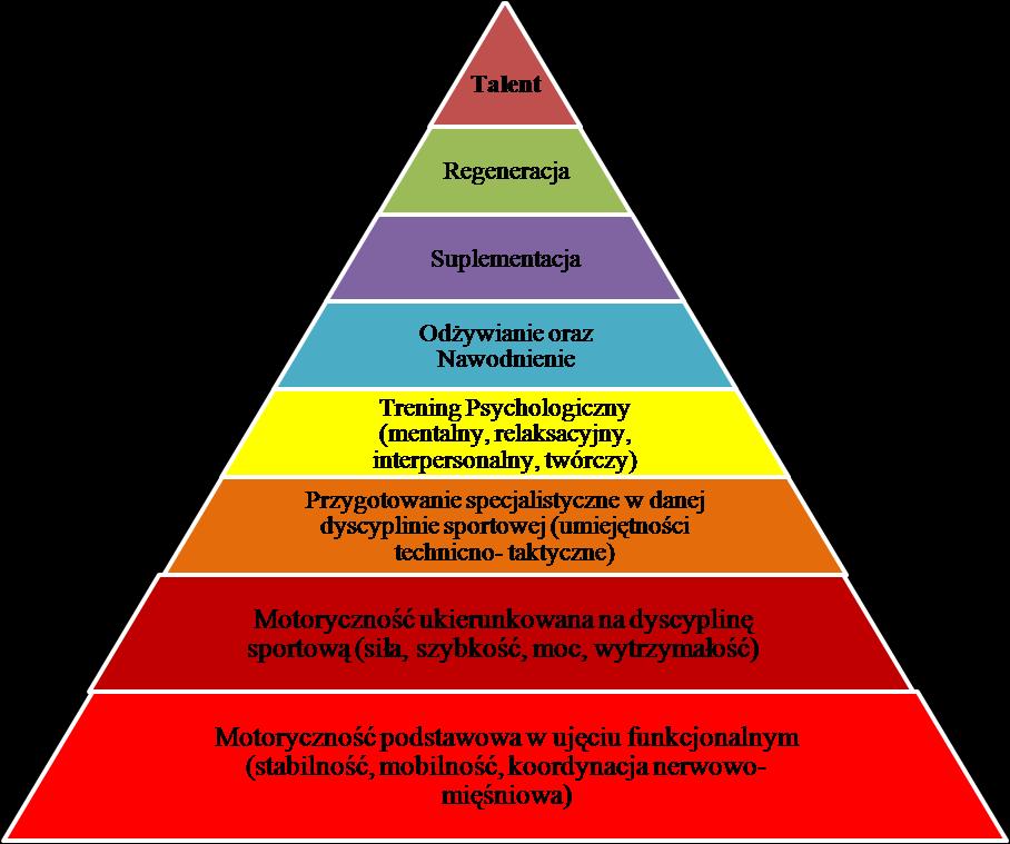 Piramida optymalnego przygotowania motorycznego