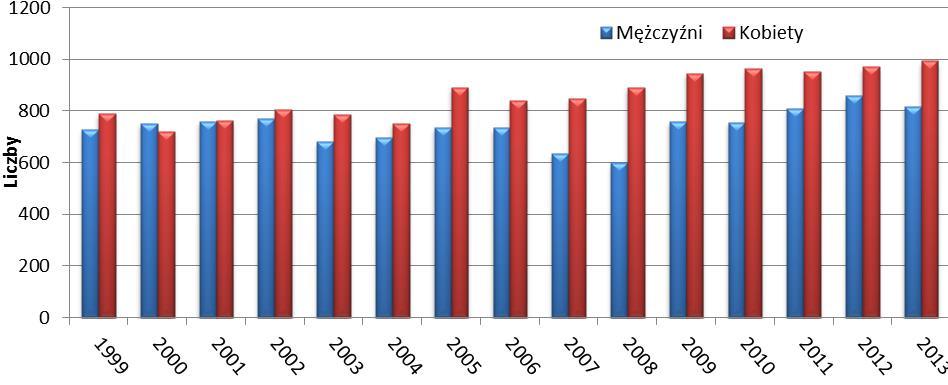 Rycina 8. Struktura zgonów (%) z powodu nowotworów złośliwych wg umiejscowienia u kobiet w województwie podlaskim w 2013 roku Źródło: Opracowanie na podstawie danych KRN 2.4.