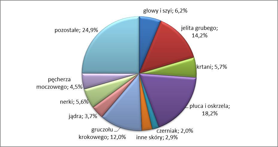 W strukturze zachorowań u mężczyzn w grupie wieku 20-64 lata dominowały nowotwory złośliwe: płuca (18,2%), jelita grubego (14,2%), gruczołu krokowego (12,0%), głowy i szyi (6,2%) - rycina 11.