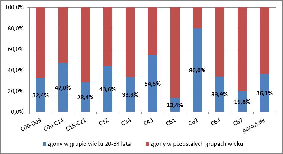 Zarówno liczby, jak i wartości surowych współczynników zgonów były wyższe wśród mężczyzn, odwrotnie niż w przypadku zachorowalności.