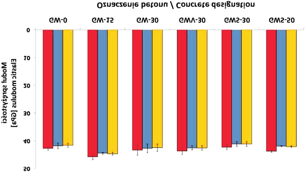 Modulus of elasticity [GPa] Modu³ sprê ystoœci 5 4 3 