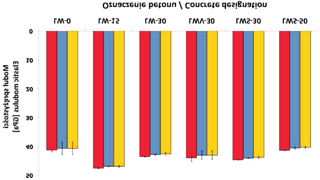 Effects of cyclic freezing and thawing on the dynamic modulus of elasticity of: a) concrete with calcareous fly ash, b) concrete with blended cement and granodiorite aggregate, c) concrete with