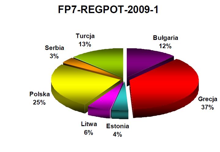 Podział budżetu