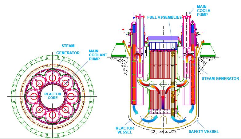 Figure 2. ALFRED construction. Central Laboratory for Radiological Protection participate in three from seven different work packages of ARCADIA: 1.