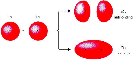 Cząsteczka chemiczna: Orbitale molekularne kombinacja liniowa dwóch orbitali 1s atomu wodoru daje dwa orbitale molekularne: wiążący σ i