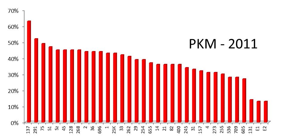 7.3.2 Rok 2011 W roku 2011 MZK Tychy uruchamiał razem 53 linie zbiorowego transportu publicznego, w tym poszczególni przewoźnicy obsługiwali, odpowiednio: PKM 34 linie, TLT 5 linii, inni przewoźnicy