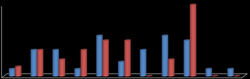 WSPÓŁCZESNY PROFIL KOMPETENCYJNY TRENERA PERSONALNEGO 19 (N=5) z Katowic, natomiast zmęczenie stwierdza odpowiednio 30% (N=6) i 20% (N=4) kobiet.