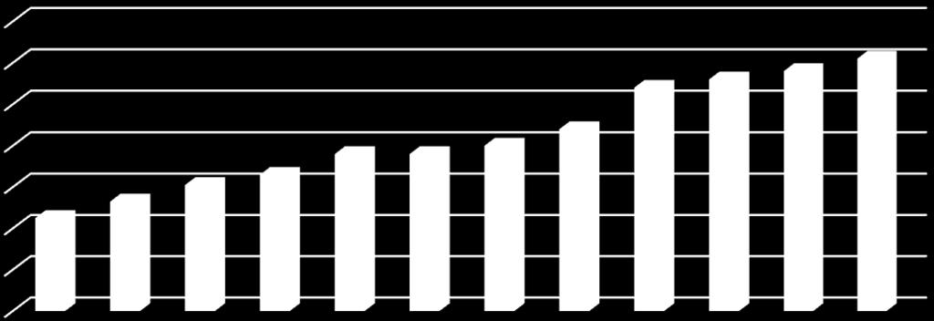 Średnia poweirzchnia mieszkania Średnia powierzchnia mieszkania Plan Gospodarki Niskoemisyjnej dla Gminy Kłobuck 92,0 90,0 88,0 86,0 84,0 82,0 80,0 78,0 90,2 88,8 89,2 89,6 86,8 85,6 85,6 86,0 84,1