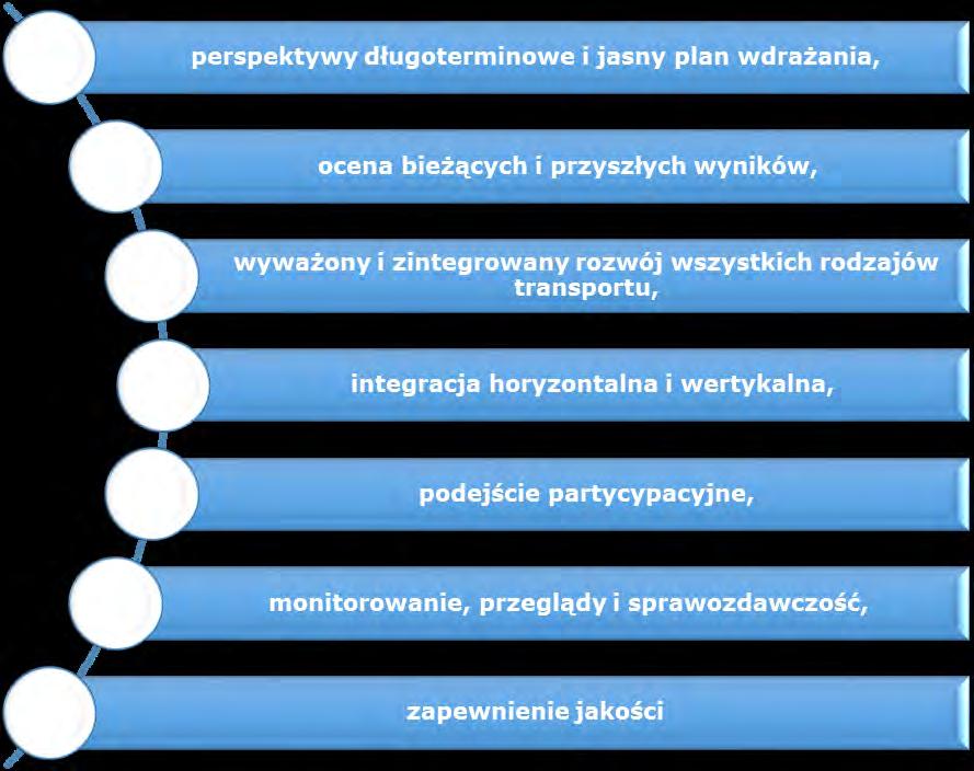 1.3 Kierunki działań Kierunki działań wynikające z Planu Mobilności powinny jednoznacznie wynikać z dokumentów Komisji Europejskiej dotyczących transportu publicznego, w tym Białą Księgą Transportu