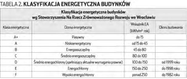 Tabela 29 Klasyfikacja energetyczna budynków (źródło: Dr hab. inż. Jan Norwisz, dr inż. Aleksander D.
