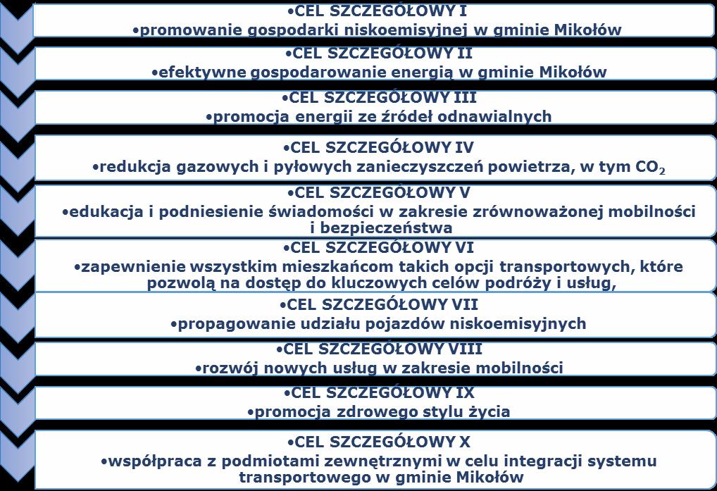 Cel główny zostanie osiągnięty wskutek realizacji następujących celów szczegółowych: Przyjęte cele są zgodne z krajowymi, wojewódzkimi i innymi gminnymi dokumentami strategicznymi.