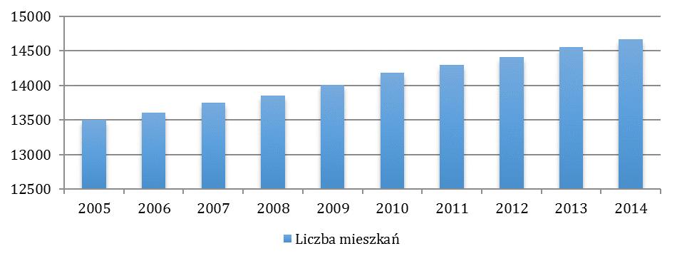 1.5 Mieszkalnictwo Na terenie gminy Mikołów w 2014 roku odnotowano 14 669 mieszkań. Ich całkowita powierzchnia wynosiła 1 238 477 m 2.