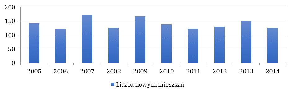 Rysunek 6 Liczba nowych mieszkań oddanych do użytku w latach 2005 2014 (opracowanie własne na podstawie danych GUS) Średnia powierzchnia 1 mieszkania na terenie gminy Mikołów w 2014 roku wynosiła