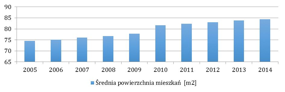 Rysunek 7 Średnia powierzchnia 1 mieszkania na terenie gminy Mikołów w latach 2005 2014 (opracowanie własne na podstawie danych GUS) Na podstawie danych publikowanych przez Bank Danych Lokalnych, GUS