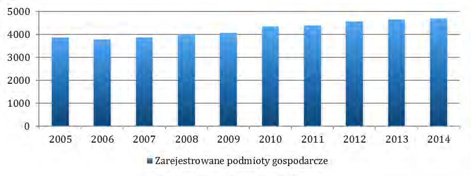 1.6 Działalność gospodarcza Jednym z czynników wpływających na emisję CO 2 jest działalność podmiotów gospodarczych na terenie Gminy.