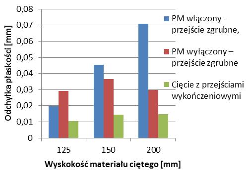 od linii średniej. Parametry profilu w większości mają swoje odpowiedniki w parametrach 3D mikrostereometrii.
