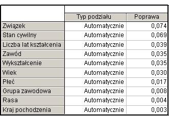 >50K Drzewo dla Dochód Liczba węzłów dzielonych: 0, liczba węzłów końcowych: 1 Model: C&RT ID=1 N=32561 Na początku analizy nasze drzewo składa się jedynie z węzła macierzystego (rysunek powyżej),