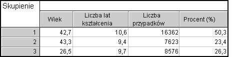 Analizując powyższy raport możemy zauważyć, iż do segmentu pierwszego trafiła nieco ponad połowa analizowanych osób. Segment 2 to nieco ponad 23%, natomiast segment trzeci reprezentuje 26% osób.